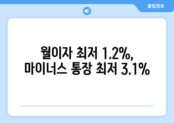 월이자 최저 1.2%, 마이너스 통장 최저 3.1%